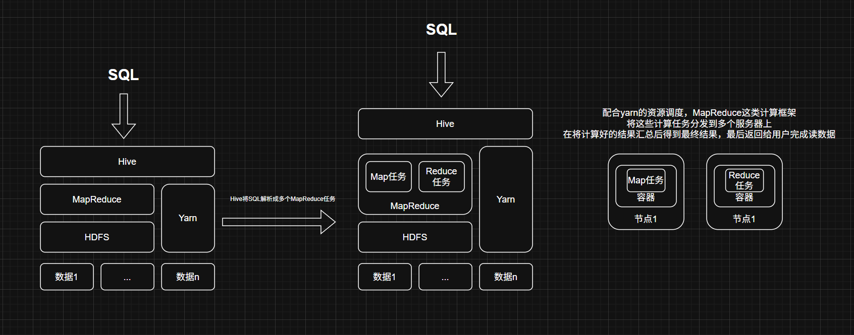 大数据相关知识-Hive
