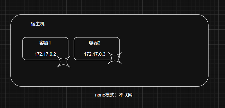 Docker网络-none模式