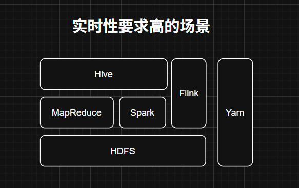 大数据相关知识-实时性要求高的场景