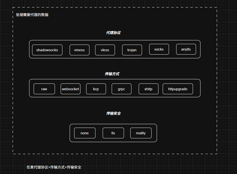 处理需要代理的数据