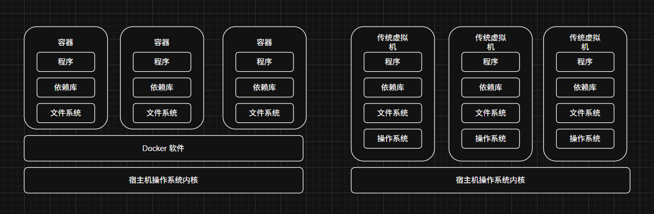 Docker与虚拟机的区别