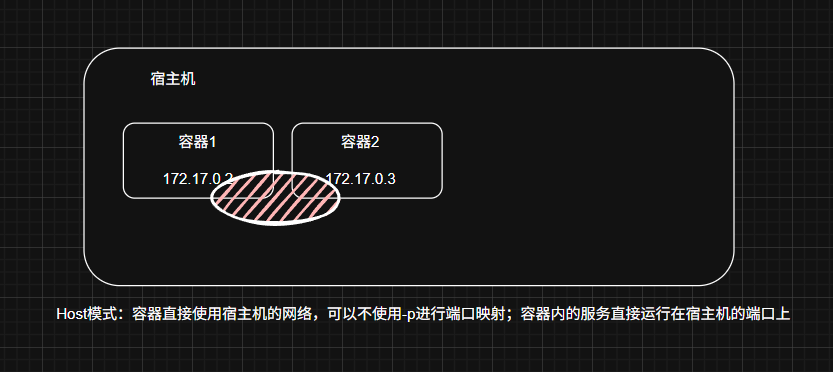Docker网络-Host模式