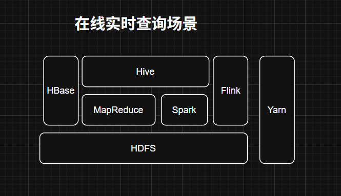 大数据相关知识-在线实时查询场景